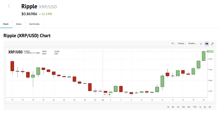 Ripple's Сlose to Сrossing $1 Mark