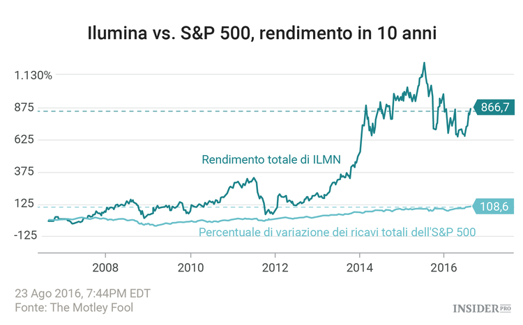 3 aziende che hanno trasformato 7000 $ in 63.000 $ in 10 anni
