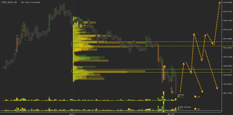 Cryptocurrency Price Analysis - November 12-16