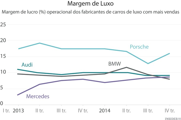 BMW e companhia, cuidado com as margens