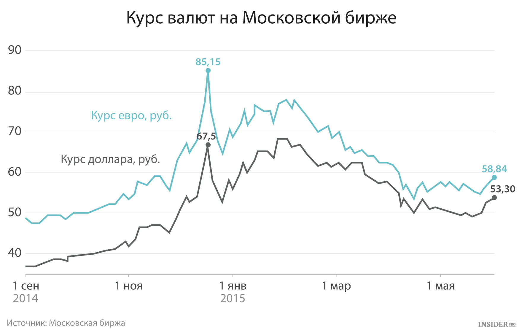 Курс евро к рублю на сегодня