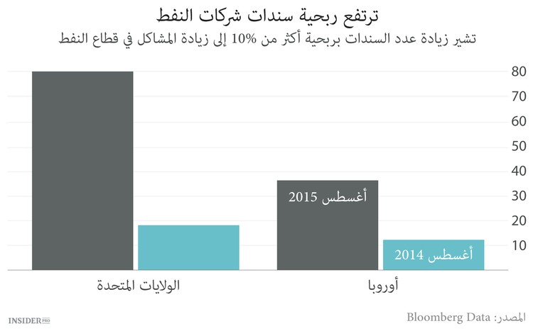نصف ترليون للبرميل