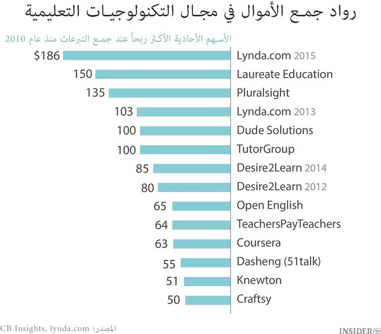 مستقبل الدورات على الإنترنت
