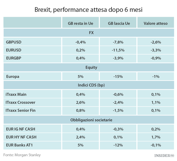Brexit, effetti devastanti sui mercati dopo 6 mesi