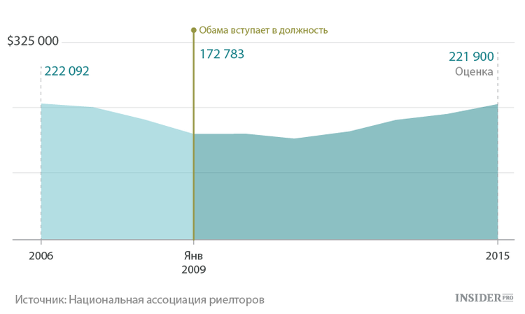 Цены на жильё