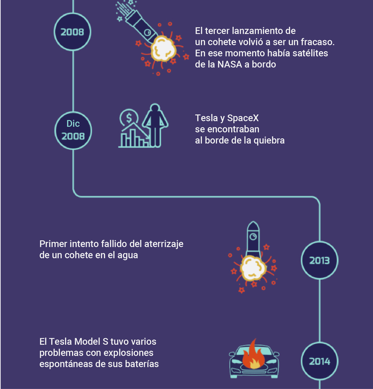 La historia de los fracasos de Elon Musk