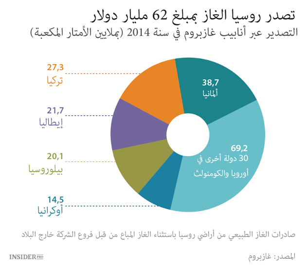 لماذا لن تقطع روسيا الغاز عن تركيا
