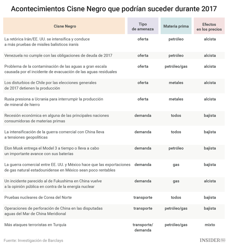 13 'cisnes negros' que podrían afectar al mercado del petróleo en 2017 