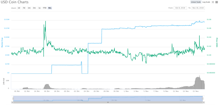Circle’s USDC Stablecoin Comes to Binance, Alternative to Tether?