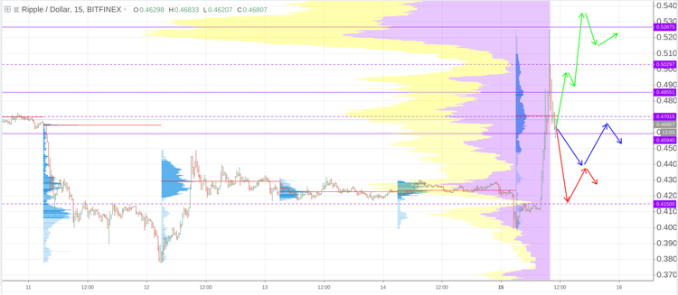 Cryptomarket Analysis October 15