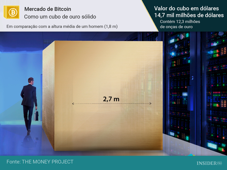 11 Representações visuais que exibem o valor do ouro