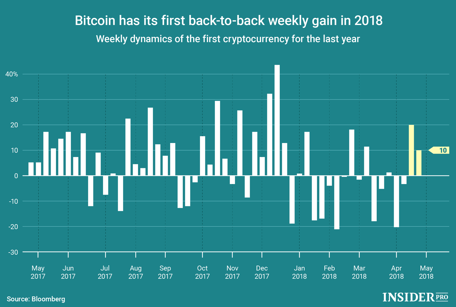 bitcoin chart 2018