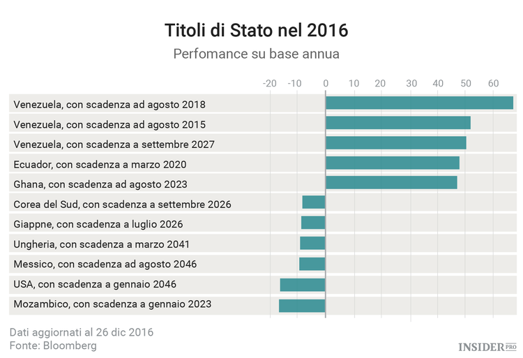I migliori e peggiori asset del 2016