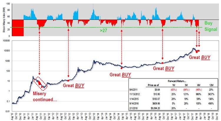 Fundstrat ha creato l’indice di miseria del bitcoin
