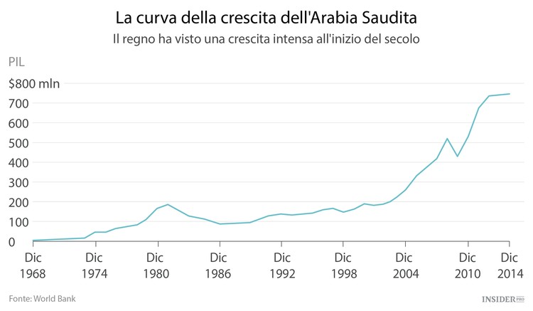 L’Arabia Saudita deve stringere la cintura