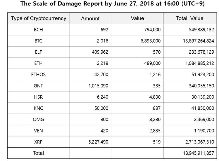 Bithumb is Recovering Loses