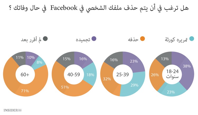   فيسبوك بعد الموت  