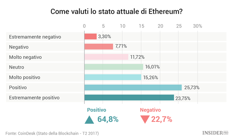 Lo stato della Blockchain: 14 grafici sui trend nel mercato delle criptovalute
