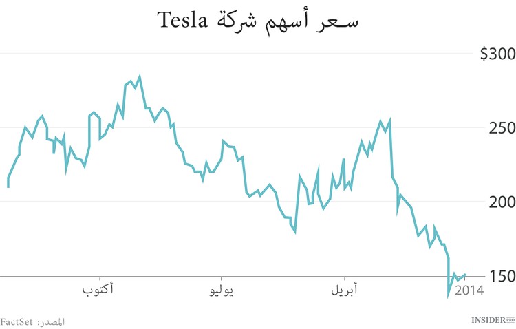 Tesla لا تخاف النفط