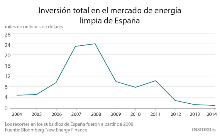 Las empresas de capital privado huelen el dinero en las renovables