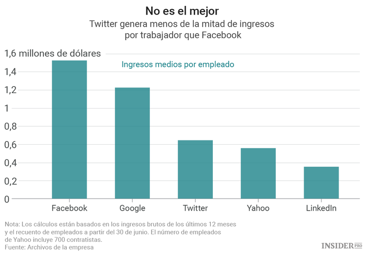  La difícil situación de Twitter en cuatro gráficos