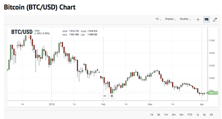 Bitcoin Is Back Above $7,000