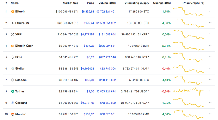 El precio del bitcoin se recupera tras su desplome