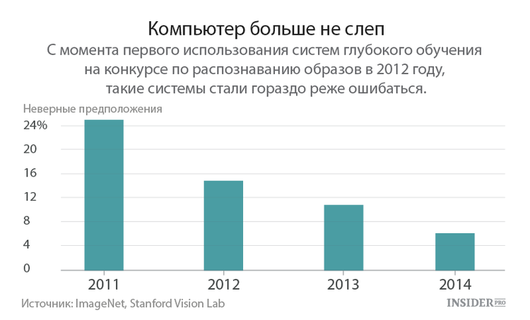 Компьютер больше не слеп