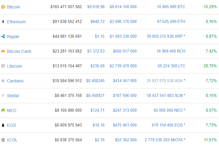 El precio del bitcoin se aproxima a los 10.000 $