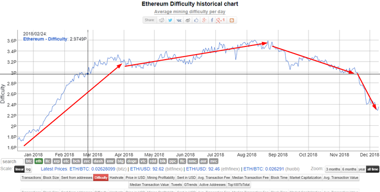 Mining Ethereum: Going up Against the Falling Market