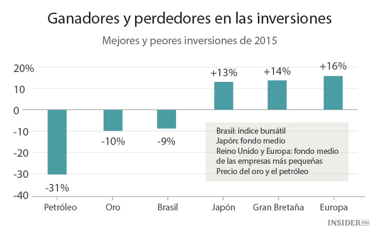 La peor y la mejor inversión del año