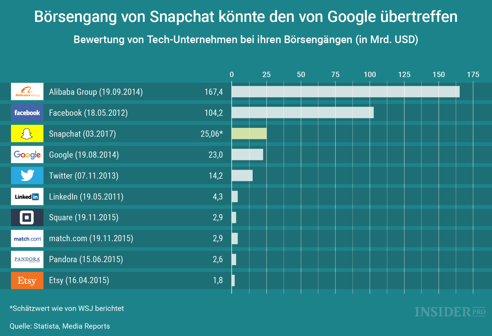 Snapchat schlägt Google