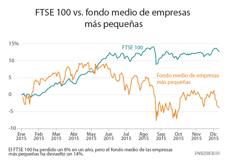 La peor y la mejor inversión del año