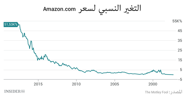 كيف تستعد لانهيار السوق.. دليل المستثمر