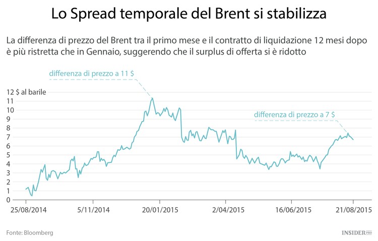 Il mercato globale del petrolio è più sano di quello che sembra