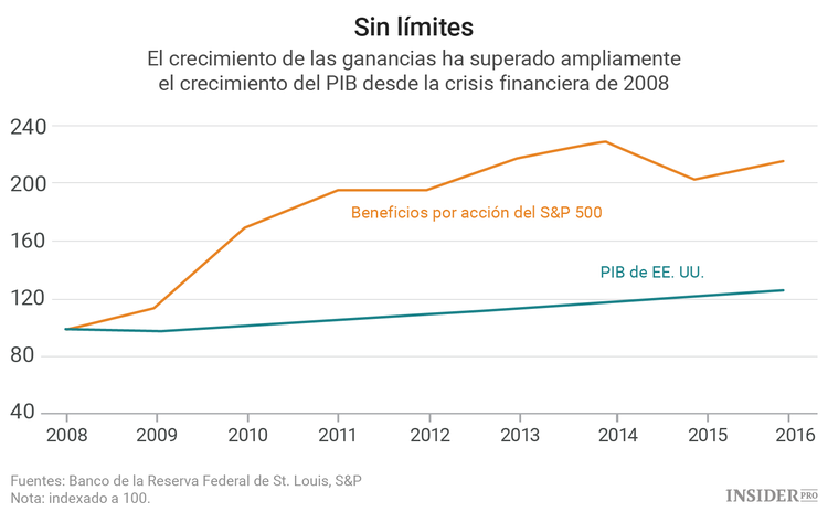 Toda la verdad sobre las ganancias y el precio de las acciones