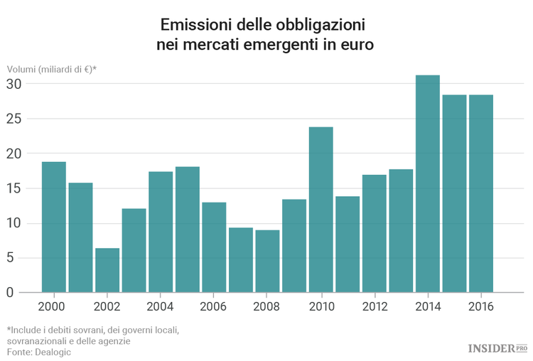 Quanto a lungo potrà ancora durare il rally obbligazionario dei mercati emergenti?