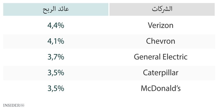 الأسهم بأرباح موزعة هي أفضل خيار