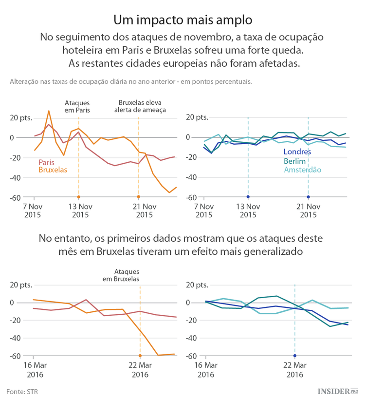 O impacto dos ataques terroristas nas viagens para a Europa