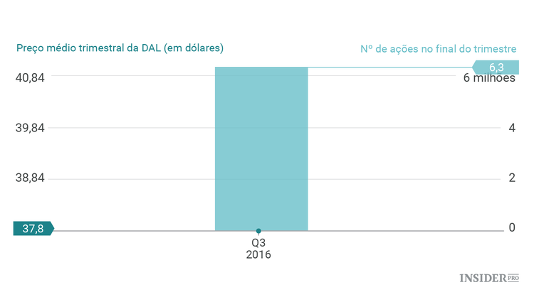 As apostas de Warren Buffett no terceiro trimestre
