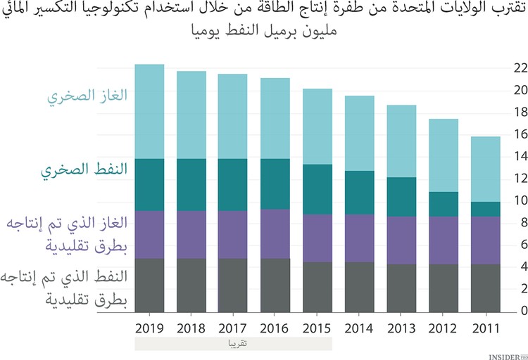 الولايات المتحدة تختار النفط الصخري