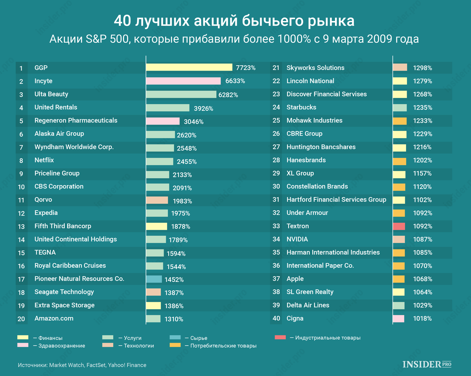 График дня: 40 лучших акций бычьего рынка