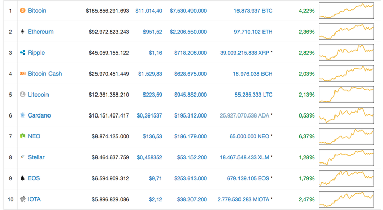El bitcoin supera los 11.000 $, y la capitalización del mercado los 500.000 millones $