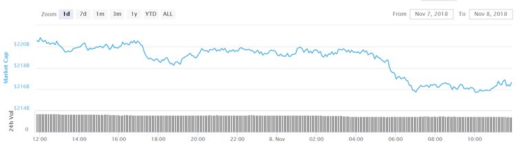 Crypto Markets Down - Jeff Sessions Firing to Blame?