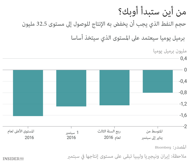 على أوبك توخي الحذر من روسيا