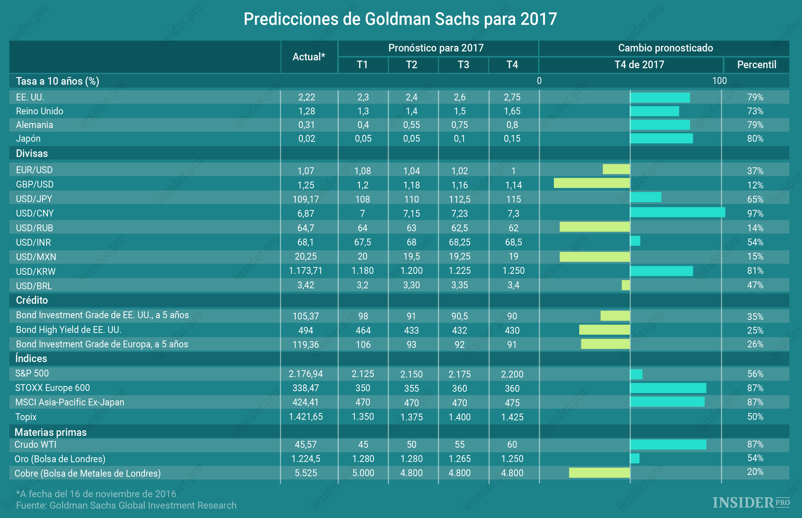 Gráfico del día: Previsión de Goldman Sachs para 2017