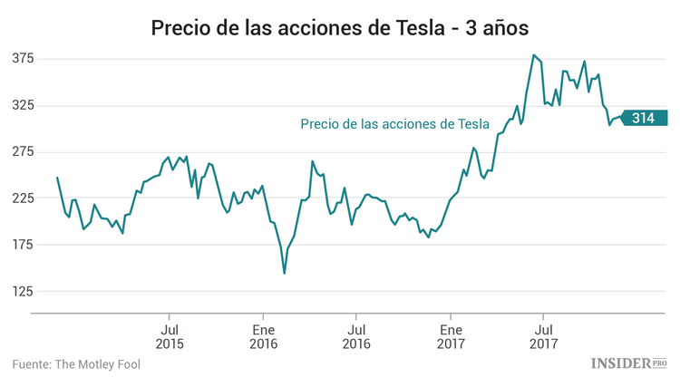 Por qué Tesla se niega a dividir sus acciones