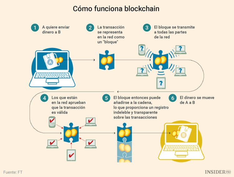 Guía de blockchain para principiantes