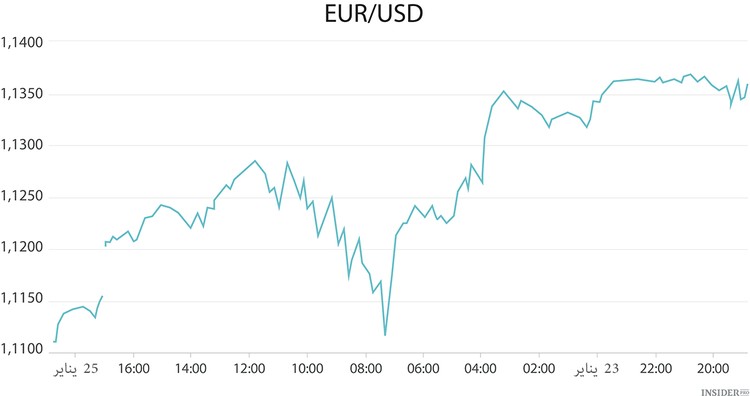 اليورو يعكس الوضع السياسي