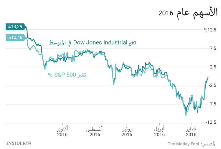 3 أسهم يجب الانتباه إليها هذا الإسبوع